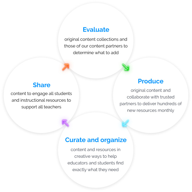 Flowchart: Evaluate original content collections and those of our content partners to determine what to add. Produce original content and collaborate with trusted partners to deliver hundreds of new resources monthly. Curate and organize content and resources in creative ways to help educators and students find exactly what they need. Share content to engage all students and instructional resources to support all teachers.